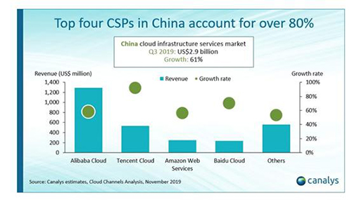 中国2019年云服务器市场最新排行榜