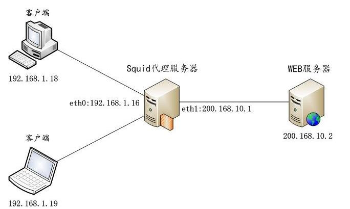 CentOS 7 安装Squid配置HTTP代理