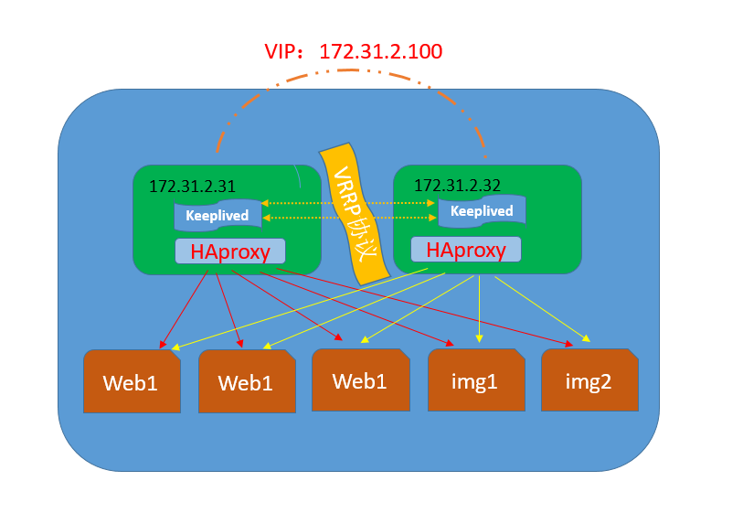 HAProxy网站HTTP负载均衡配置