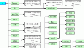 Linux文件系统中目录结构概况 Linux文件系统中目录结构概况