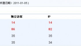 搜索大战:360推出360搜索,对谷歌影响较大。 搜索大战:360推出360搜索,对谷歌影响较大。