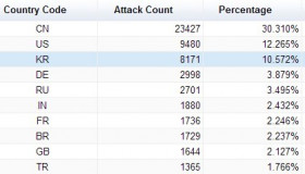 IP黑名单,发起SSH攻击主机的IP地址列表 IP黑名单,发起SSH攻击主机的IP地址列表
