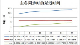 PostgreSQL数据库Streaming Replication流复制主备延迟测试 PostgreSQL数据库Streaming Replication流复制主备延迟测试