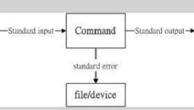 Linux输入输出重定向的介绍 Linux输入输出重定向的介绍