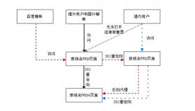 使用Nginx对百度蜘蛛的301重定向跳转处理 使用Nginx对百度蜘蛛的301重定向跳转处理