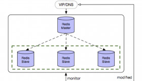 Redis Sentinel(哨兵)和虚拟IP高可用服务架构搭建 Redis Sentinel(哨兵)和虚拟IP高可用服务架构搭建