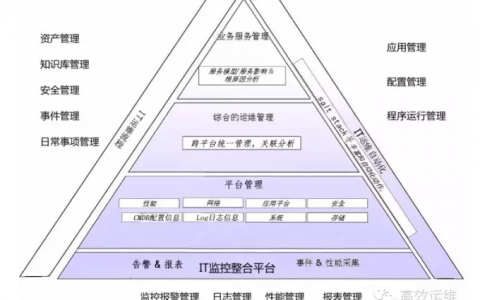 运维自动化与标准规范化：解析、设计及实现
