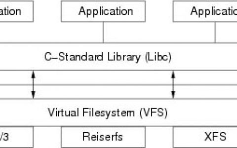 从lsof开始，深入理解 Linux 虚拟文件系统